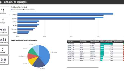 Dashboard Power BI